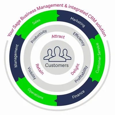 What is Sage BusinessVision? And Why You Should Use it